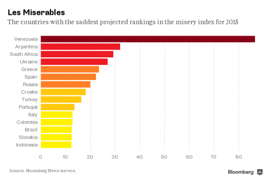 Блумберг: рейтинг стран с самым плохим прогнозом по экономике на 2015 год