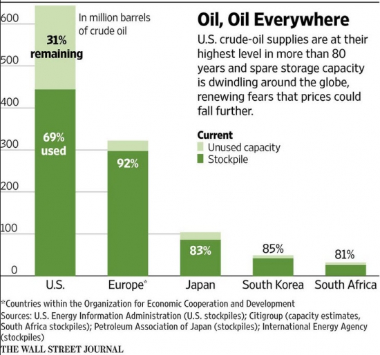 Заполненность мировых нефтехранилищ