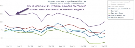 Индекс доверия потребителей Россия
