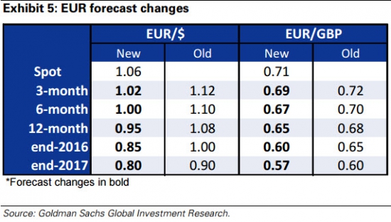 Новые прогнозы Голдман сакс по евро