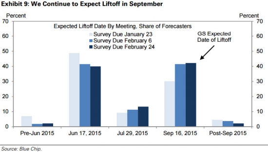 Прогноз повышения процентных ставок ФРС в 2015 году