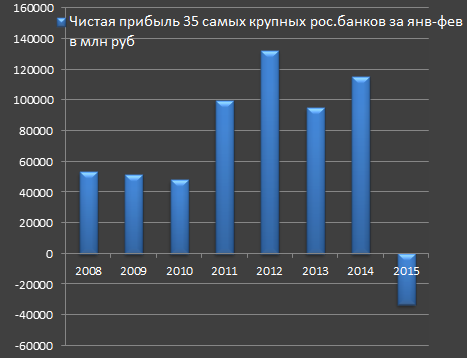 Убытки российских банков 1 квартал 2015 года