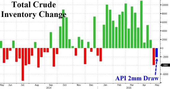 Нефть +1% после выхода новости о падении запасов нефти (23:30мск)