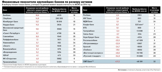 Крупнейшая прибыль и убыток российских банков за 2014 год