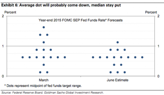 Прогноз по ставке ФРС 2015