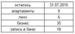 Статистика по 20й конференции смартлаба 26.09 в Подмосковье!