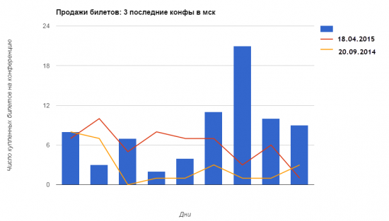 Статистика по 20й конференции трейдеров 26.09 в Подмосковье!