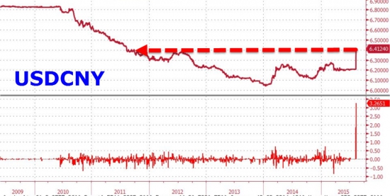 Юань рушится второй день, вызывая панику на фондовых рынках мира