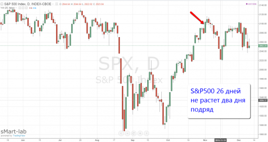 S&P500 сегодня сильнейшее падение за 2 месяца