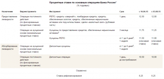 Банк России сохранил ключевую ставку на уровне 11,00% годовых