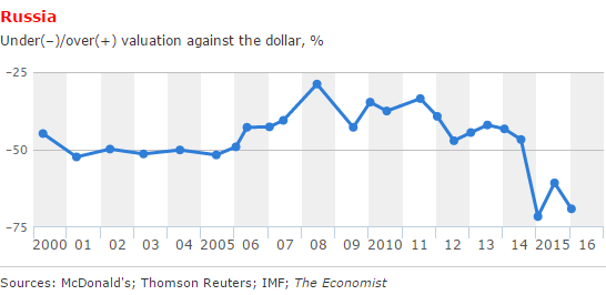 Самый дешёвый бигмак в мире - в России. Рубль недооценён к доллару на 70%!