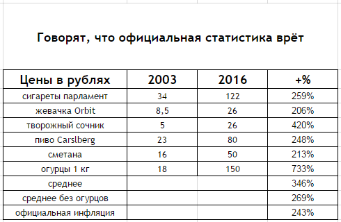 Можно ли доверять официальной статистике России по инфляции? Ответ вас удивит