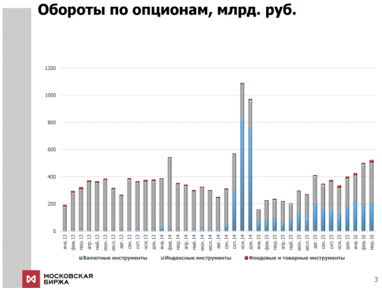Объемы торгов опционами на Московской бирже 2014-2015-2016