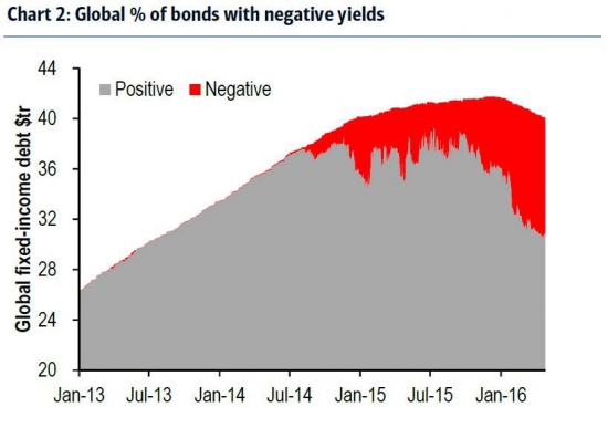 Доля облигаций в мире с отрицательными процентнами ставками