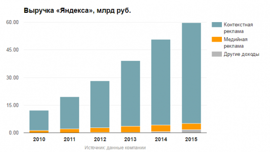 Фундаментальный анализ акций #1 Яндекс (YNDX)
