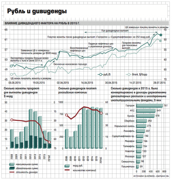 Как выплаты дивидендов могут способствовать ослаблению рубля в ближайшее время?