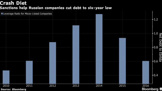 Долг/EBITDA российских компаний достиг минимума за 6 лет. Спасибо, санкции!