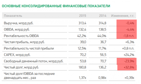 Финансовые результаты Мегафона 2014-2015