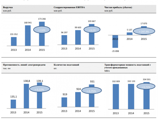 Финансовые результаты ФСК ЕЭС 2013-2015