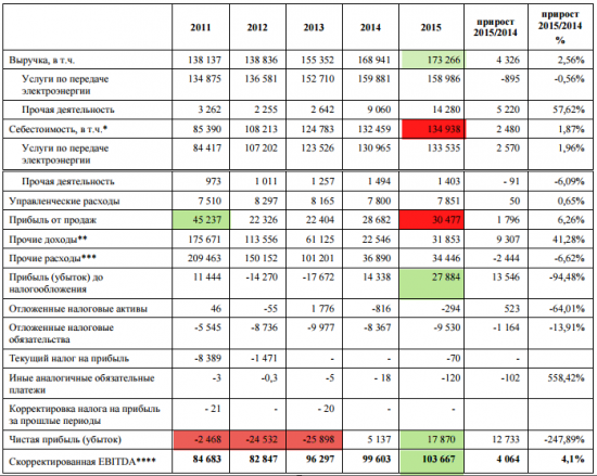 Финансовые результаты ФСК ЕЭС 2011-2015