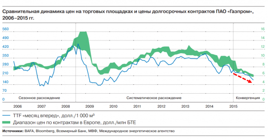 Цена на газ Газпрома, экспорт в Европу