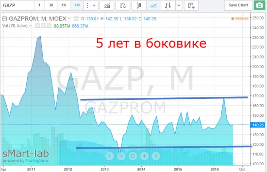 Шок! Производительность труда ExxonMobil в 16 раз выше, чем в Газпроме! ФА#6
