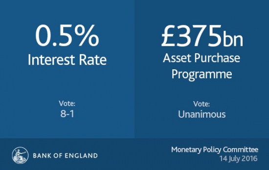 Банк Англии сохранил ставку без изменений несмотря на Brexit