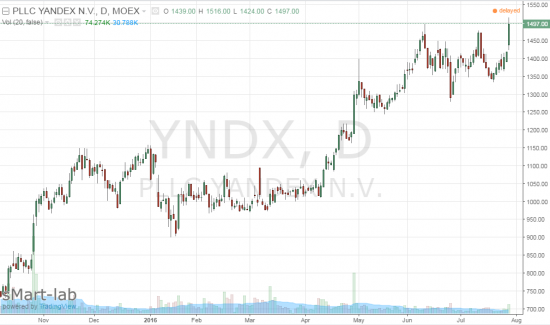 Полиметалл +8%,Яндекс +6%, новый исторический хай!