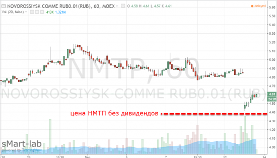 Фондовый рынок Московской Биржи сегодня: НМТП, MOEX