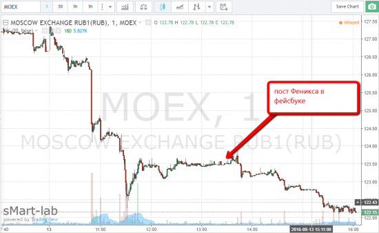Фондовый рынок Московской Биржи сегодня: НМТП, MOEX