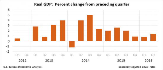ВВП США во 2-м квартале +1,4%, прогноз был +1,3%