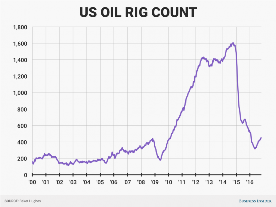 Почему падает нефть?