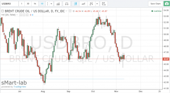 Что происходит на рынке сегодня? Причина падения рубля