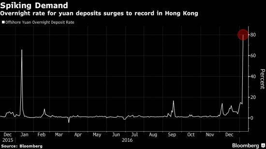 Ставка по депозитам овернайт в Гонконге +80%, китайский юань - рекордный рост за два дня.