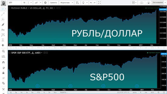Рубль и S&P500... Совпадение? Что у нас там по рублю?