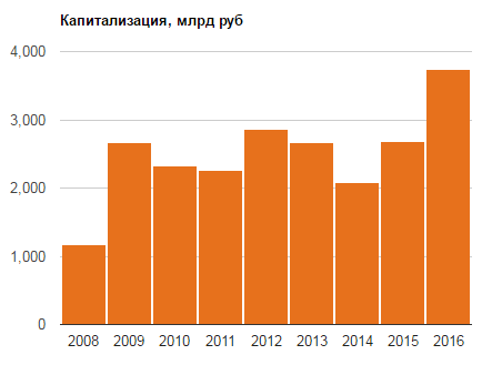 По финансовому отчету Роснефти за 2016 год. факты без комментариев