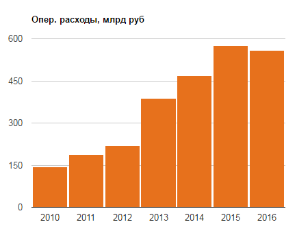 По финансовому отчету Роснефти за 2016 год. факты без комментариев