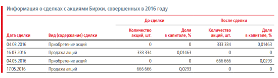 Действия инсайдеров по акциям Московской биржи в 2016 году