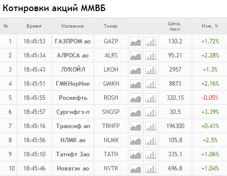 Итоги дня ММВБ: Газпром,Алроса,Сургут-п,Черкизово. Что забыл?