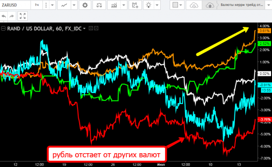 За последние 3 дня рубль укрепился максимально за последние 4 месяца