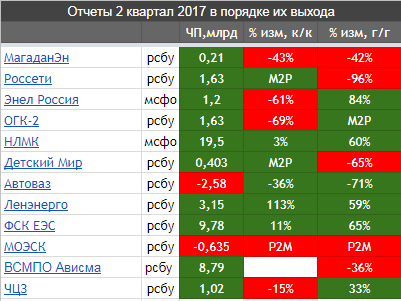 Отчеты российских компаний за 2 квартал 2017, которые вышли вчера