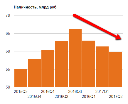 Убыток Яндекса от Яндекс-такси вырос в 21 раз до 3,2 млрд рублей!