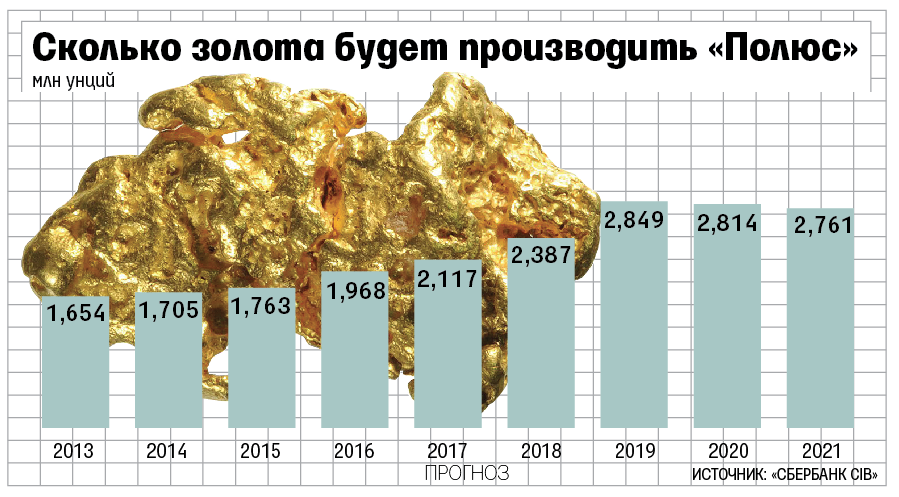 Золотые копи. Месторождения золота в мире. Где добывают золото. Добыча золота в РФ по годам. Месторождения золота в России.