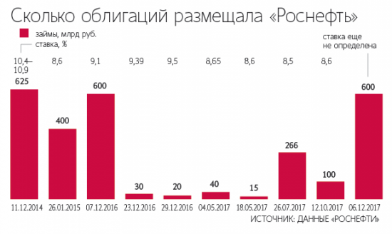 Большой фактор долгового рынка - Роснефть заняла 600 млрд руб