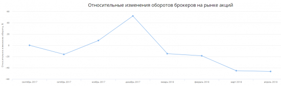 Статистика по российским брокерам