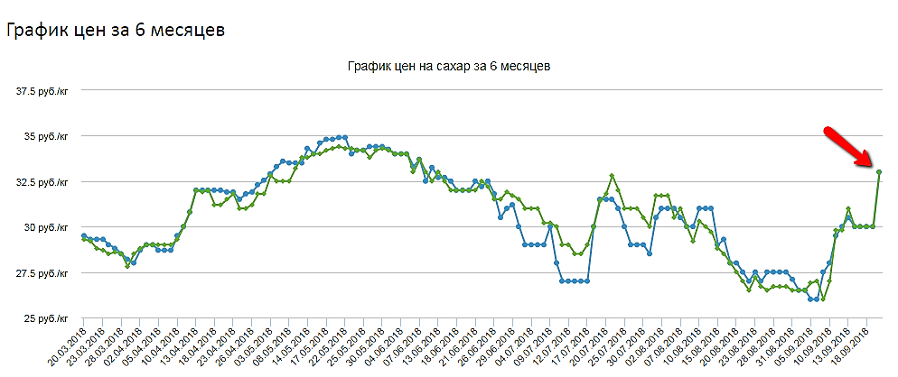 Цена на сахар в 2000 году. Цена на сахар по годам график. Рост цен на сахар. Стоимость сахара в 2000 году в России.