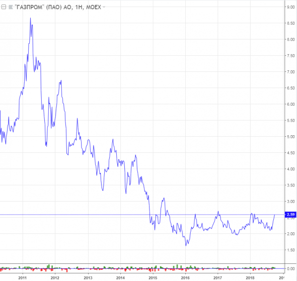 Газпром +4,5% за один день. Новый максимум за 6 лет.