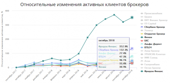 Статистика по российским брокерам в сентябре октябре 2018