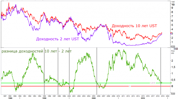 Является ли разница 10Y и 2Y облигаций опережающим индикатором для S&P500?
