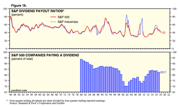 Дивидендная доходность S&P500 в исторической перспективе. Почему нет пузыря?